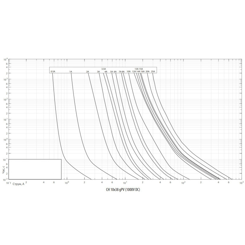 Запобіжник циліндричний плавкий 20A gPV 10x38мм для сонячних панелей (PV систем) [2625085] CH ETI