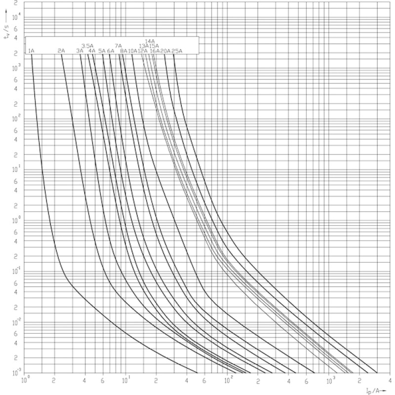 Запобіжник циліндричний плавкий 4A gPV 10x38мм 1000В 30кА [2625069] CH ETI