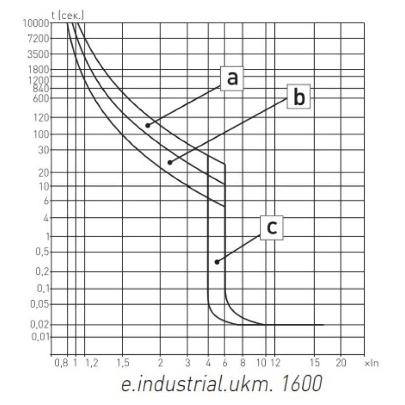 Автоматичний вимикач 3Р 1600А 80кА [i0010030] e.industrial.ukm.1600S.1600 E.NEXT