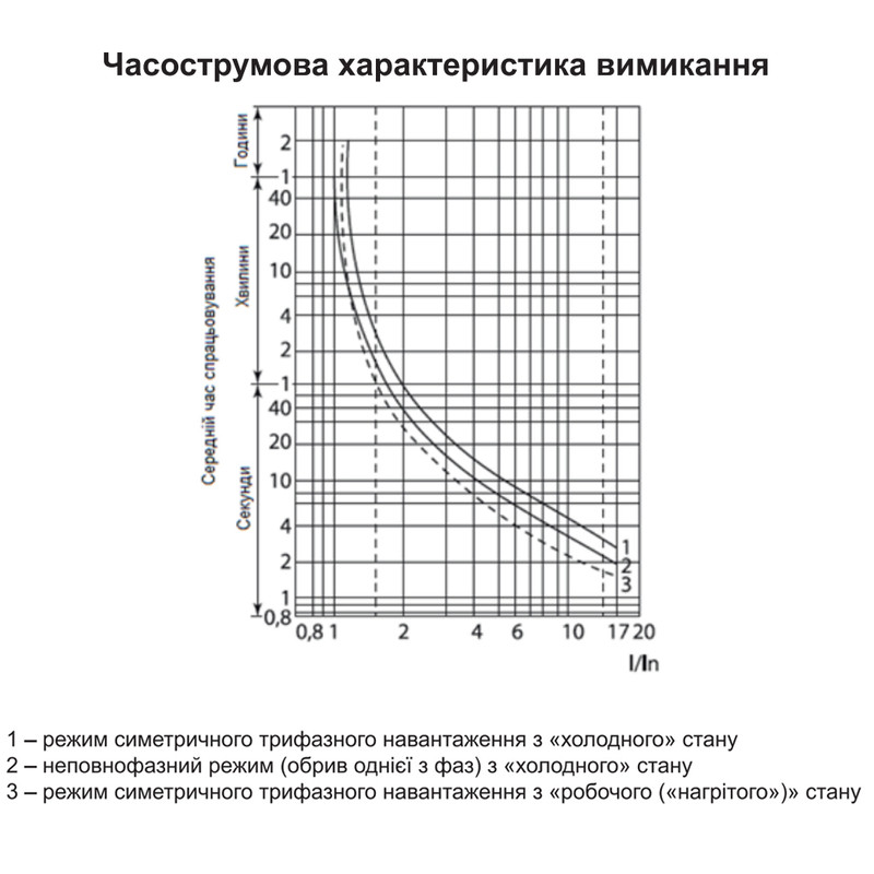 Теплове реле 135-150A для контакторів серії КМ [A0040060061] РТКМ АСКО