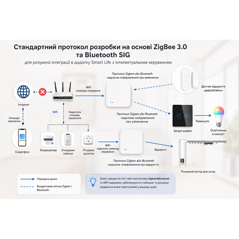ZigBee Hub для умного дома Wi-Fi, Bluetooth совместим с Smart Life, Tuya [ZigBee-WFBT-A] Tuya