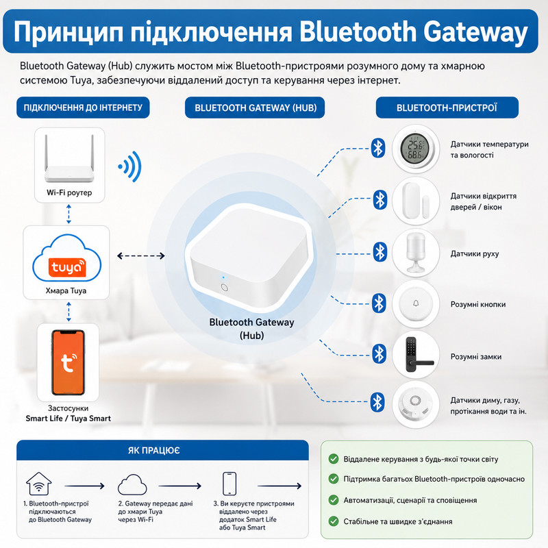 Bluetooth Hub для умного дома Wi-Fi совместим с Smart Life, Tuya [Hub-BT-C] Tuya
