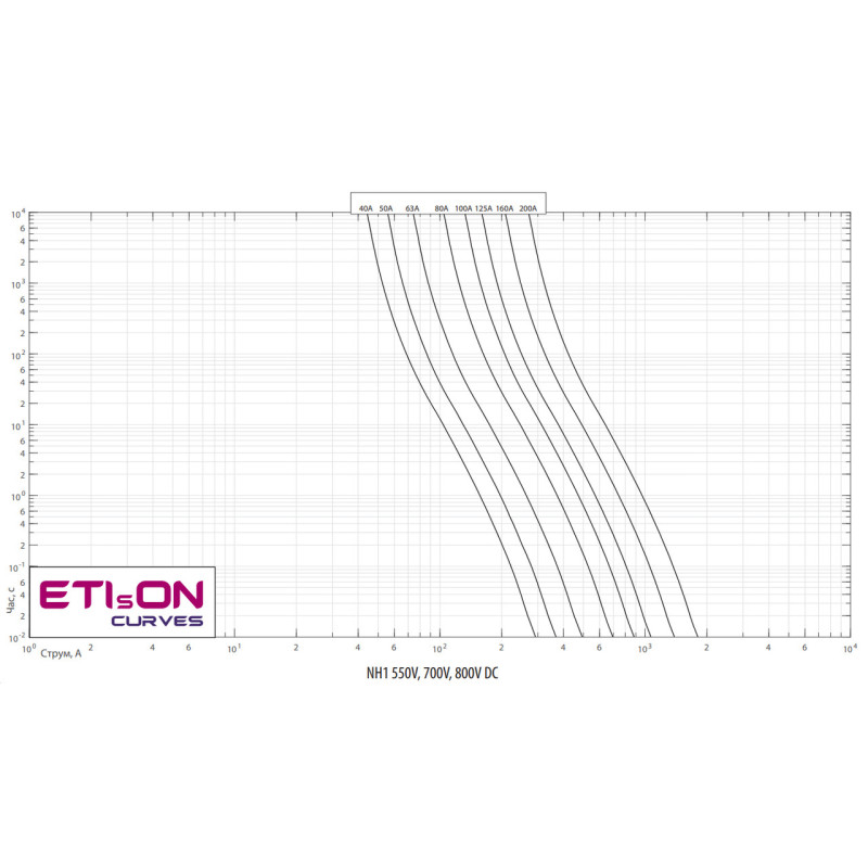 Предохранитель ножевой с плавкой вставкой 100A gBat NH1 800V DC [4723324] ETI