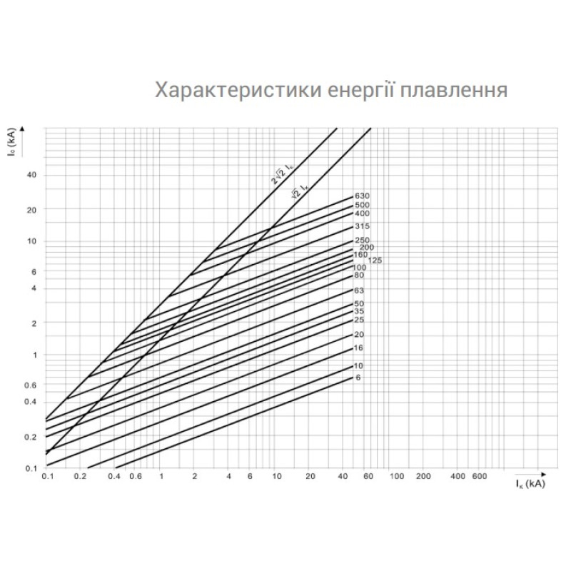 Предохранитель ножевой с плавкой вставкой NH1 125A gR [4333212] M1UQU-N ETI