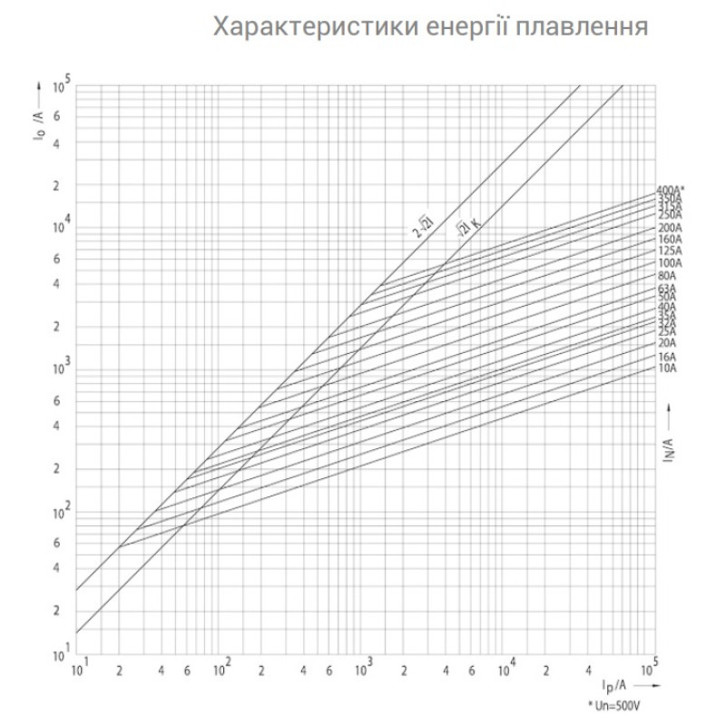 Предохранитель ножевой с плавкой вставкой NH00 125A aR [4371215] M00UQ01 ETI