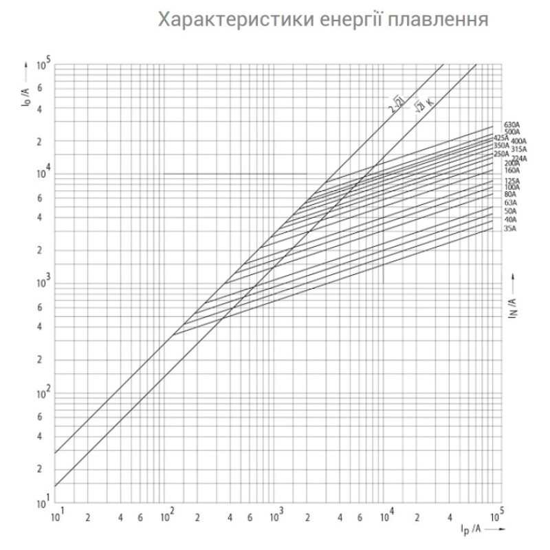 Предохранитель ножевой с плавкой вставкой NH2 315A gR [4724221] M2UQ2 ETI