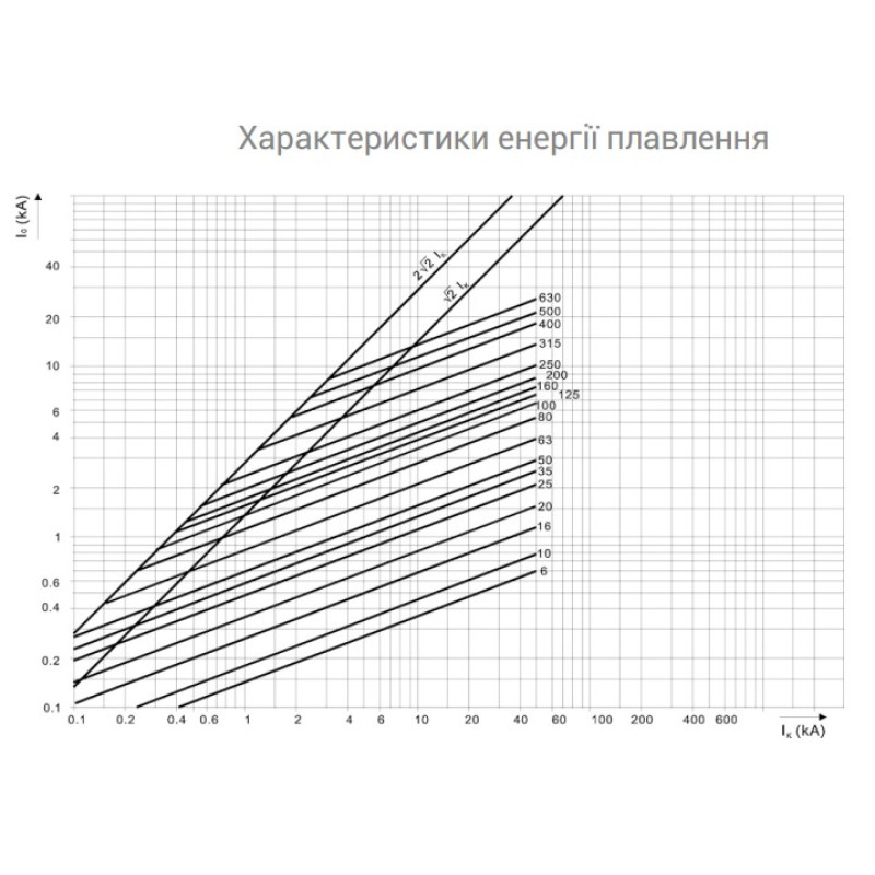 Предохранитель ножевой с плавкой вставкой NH00 160A aR [4331215] M00UQU-N ETI