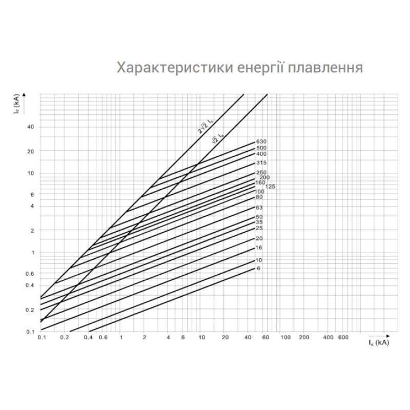 Предохранитель ножевой с плавкой вставкой NH000 80A gR [4331027] M000UQU-N ETI