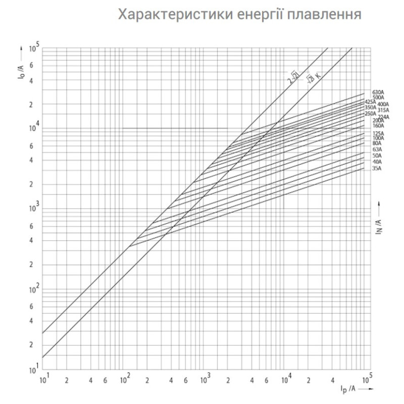 Предохранитель ножевой с плавкой вставкой NH1 200A gR [4723217] M1UQ2 ETI